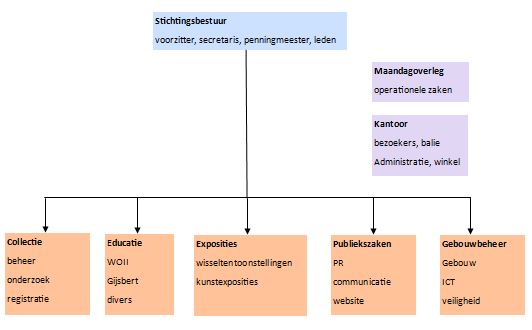 Knipsel organogram